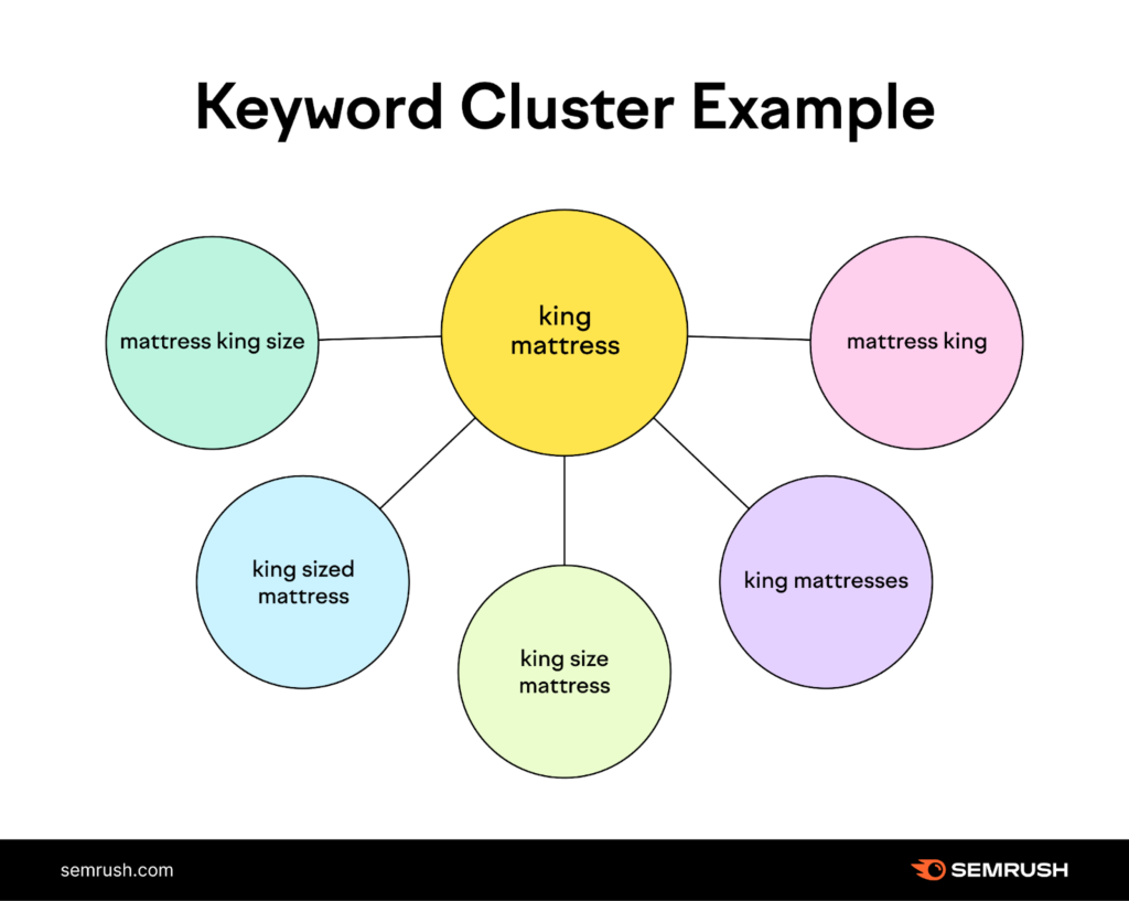 keywords clustering examples