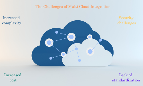 Multi cloud integration 